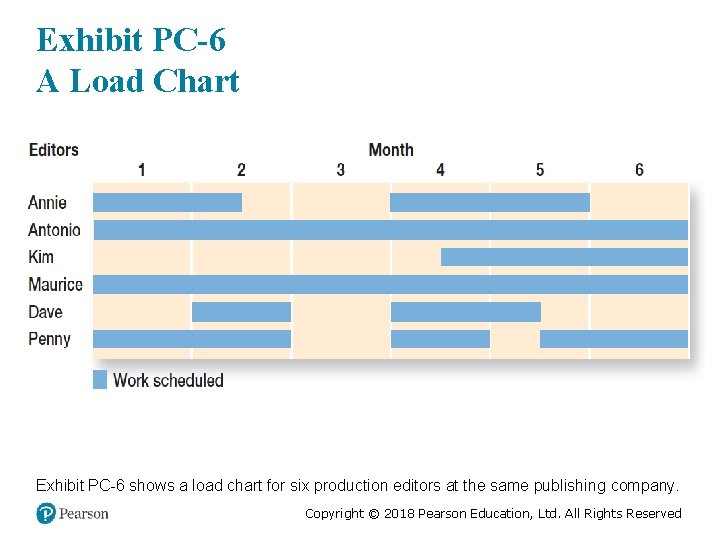 Exhibit PC-6 A Load Chart Exhibit PC-6 shows a load chart for six production