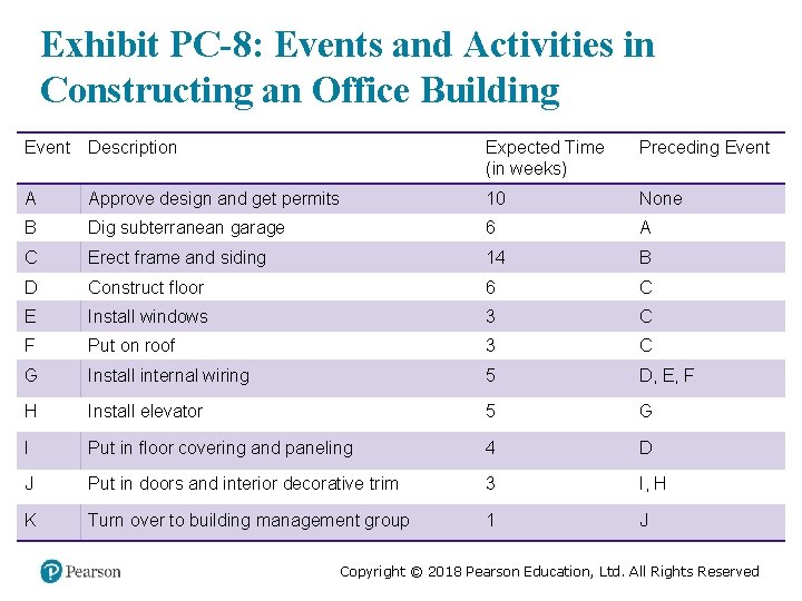 Exhibit PC-8: Events and Activities in Constructing an Office Building Event Description Expected Time