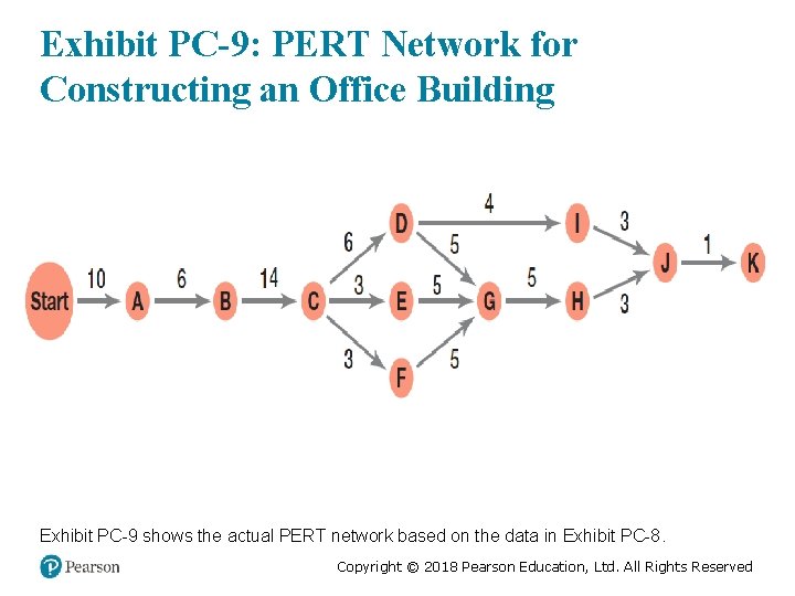 Exhibit PC-9: PERT Network for Constructing an Office Building Exhibit PC-9 shows the actual