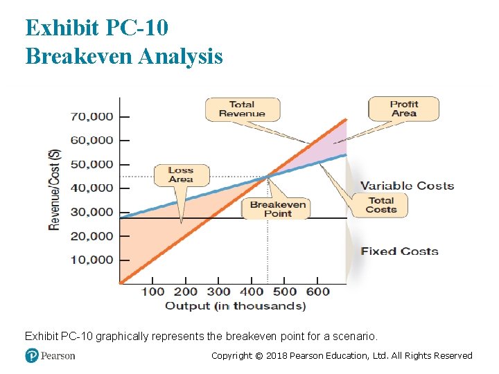 Exhibit PC-10 Breakeven Analysis Exhibit PC-10 graphically represents the breakeven point for a scenario.
