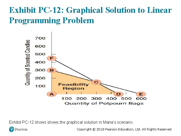 Exhibit PC-12: Graphical Solution to Linear Programming Problem Exhibit PC-12 shows the graphical solution