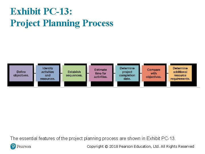 Exhibit PC-13: Project Planning Process The essential features of the project planning process are