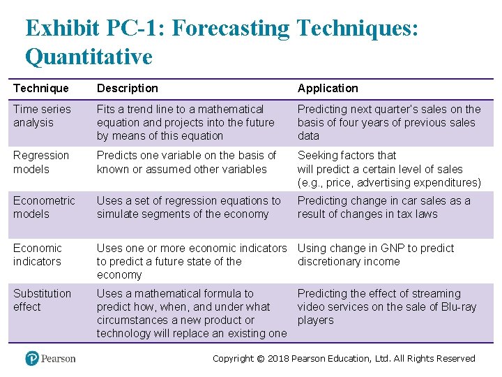 Exhibit PC-1: Forecasting Techniques: Quantitative Technique Description Application Time series analysis Fits a trend