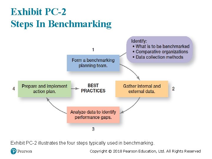 Exhibit PC-2 Steps In Benchmarking Exhibit PC-2 illustrates the four steps typically used in