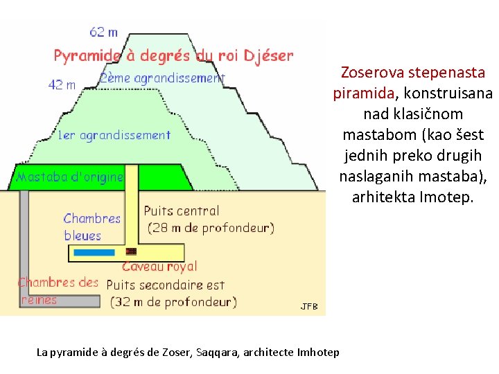 Zoserova stepenasta piramida, konstruisana nad klasičnom mastabom (kao šest jednih preko drugih naslaganih mastaba),
