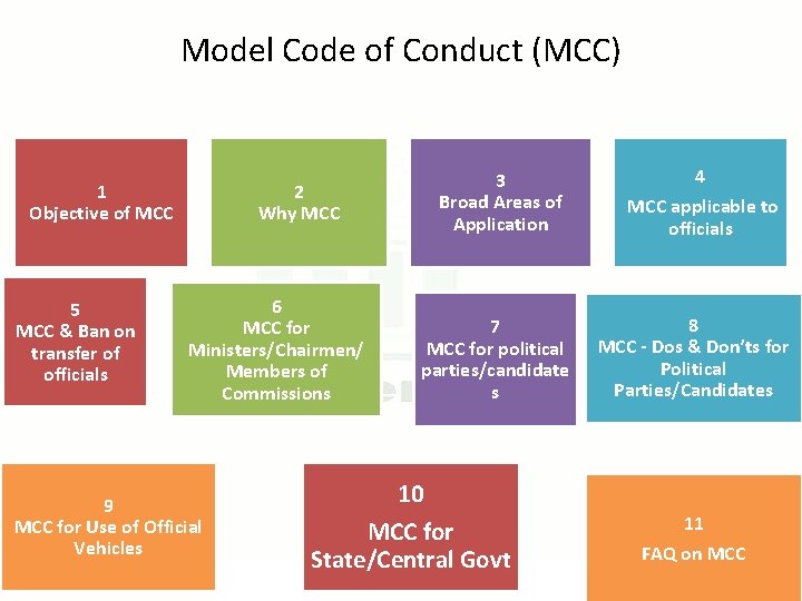 Model Code of Conduct (MCC) 1 Objective of MCC 5 MCC & Ban on