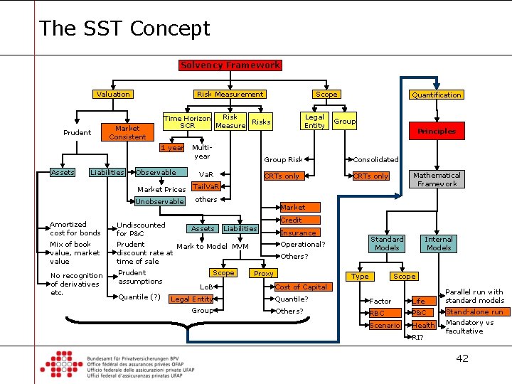 The SST Concept Solvency Framework Valuation Prudent Risk Measurement Market Consistent Liabilities Amortized cost