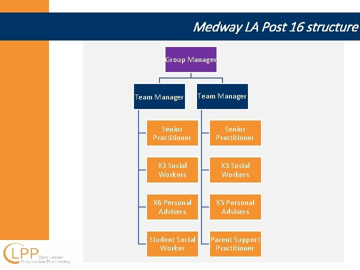 Medway LA Post 16 structure Group Manager Team Manager Senior Practitioner X 3 Social