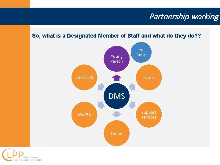 Partnership working So, what is a Designated Member of Staff and what do they