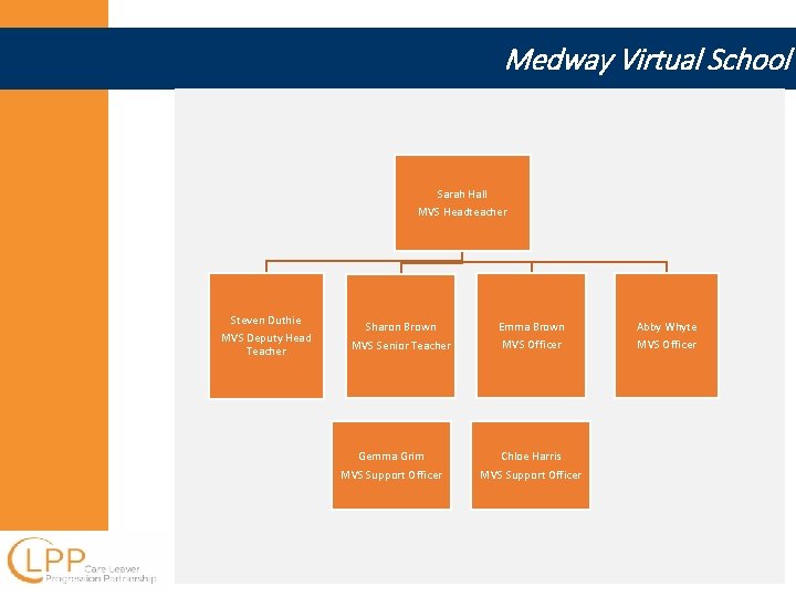 Medway Virtual School Sarah Hall MVS Headteacher Steven Duthie MVS Deputy Head Teacher Sharon