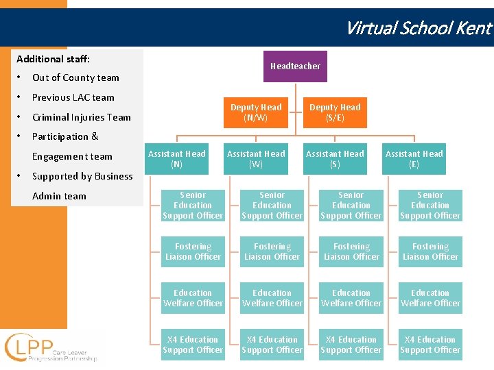 Virtual School Kent Additional staff: • Out of County team • Previous LAC team