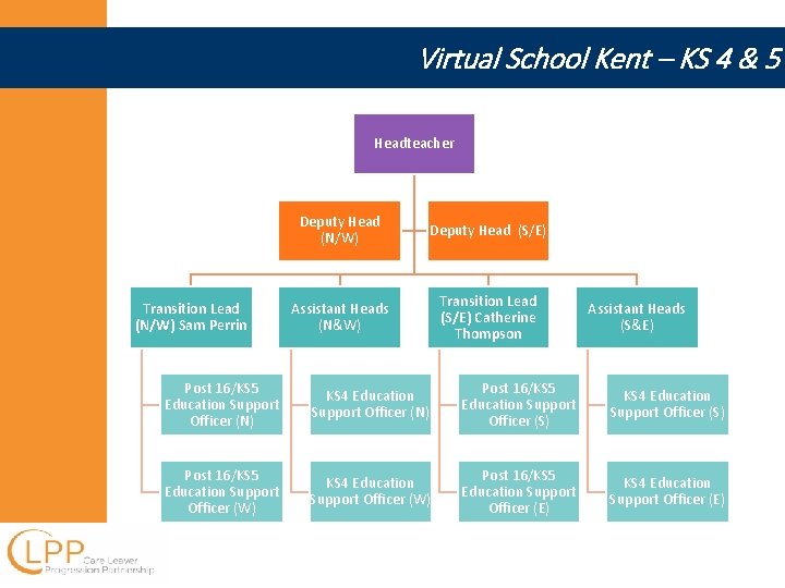 Virtual School Kent – KS 4 & 5 Headteacher Transition Lead (N/W) Sam Perrin