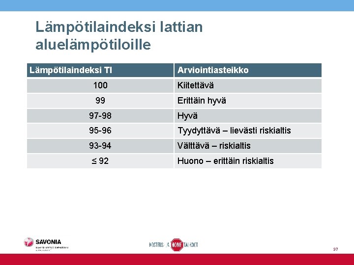 Lämpötilaindeksi lattian aluelämpötiloille Lämpötilaindeksi TI Arviointiasteikko 100 Kiitettävä 99 Erittäin hyvä 97 -98 Hyvä