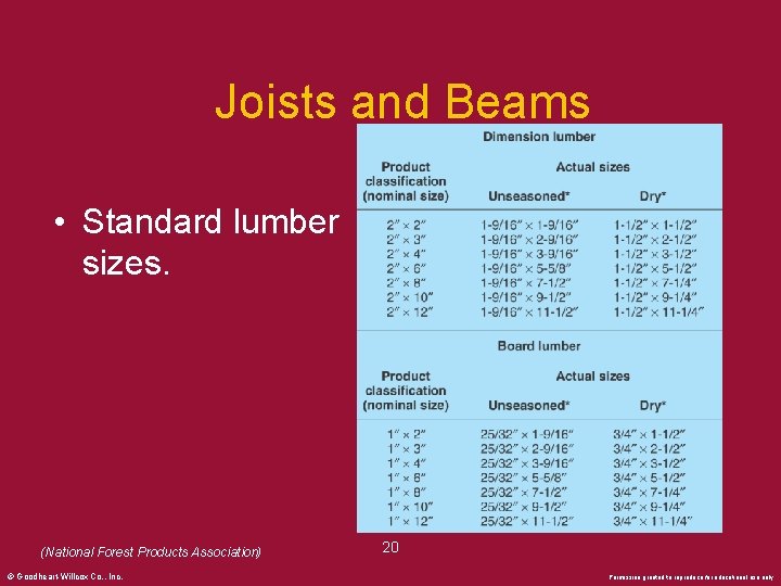 Joists and Beams • Standard lumber sizes. (National Forest Products Association) © Goodheart-Willcox Co.