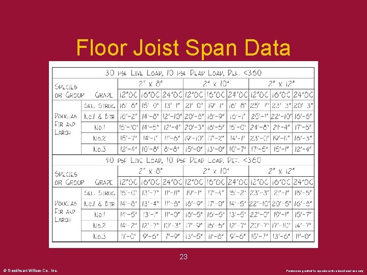 Floor Joist Span Data 23 © Goodheart-Willcox Co. , Inc. Permission granted to reproduce