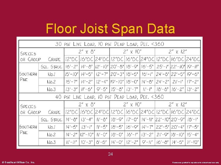 Floor Joist Span Data 24 © Goodheart-Willcox Co. , Inc. Permission granted to reproduce