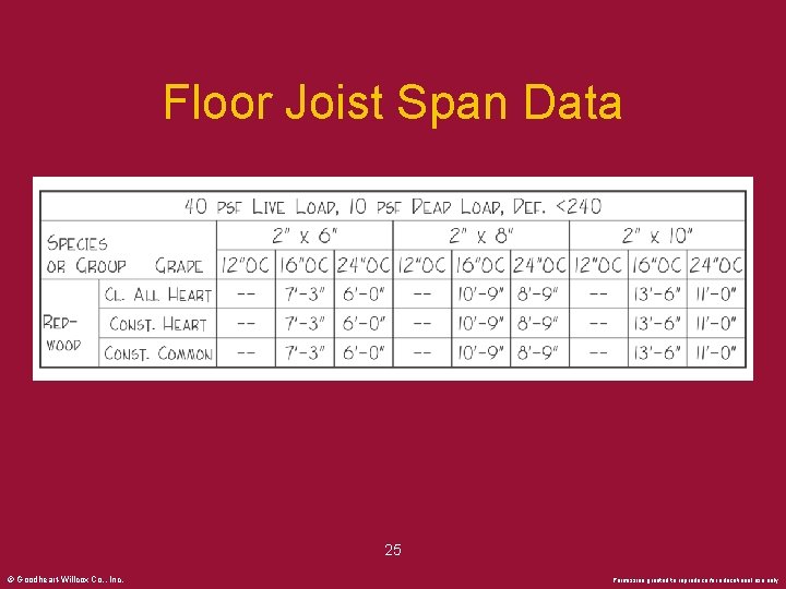 Floor Joist Span Data 25 © Goodheart-Willcox Co. , Inc. Permission granted to reproduce