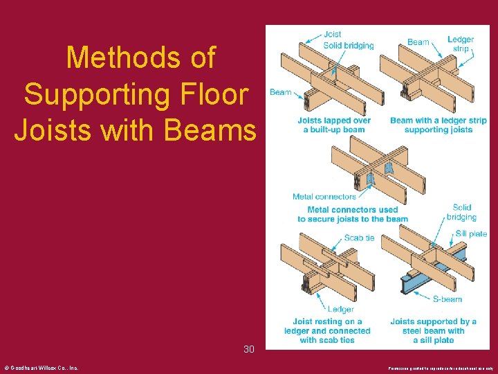 Methods of Supporting Floor Joists with Beams 30 © Goodheart-Willcox Co. , Inc. Permission