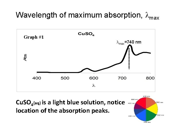 Wavelength of maximum absorption, max Graph #1 max=740 nm Cu. SO 4(aq) is a
