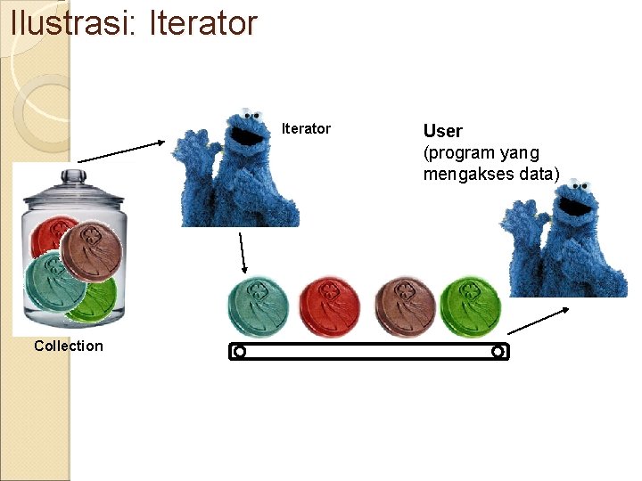 Ilustrasi: Iterator Collection User (program yang mengakses data) 