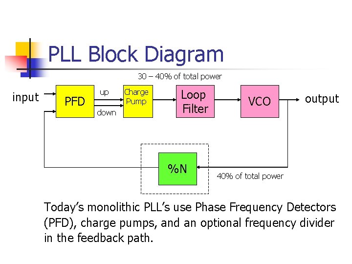 PLL Block Diagram 30 – 40% of total power input PFD up down Charge