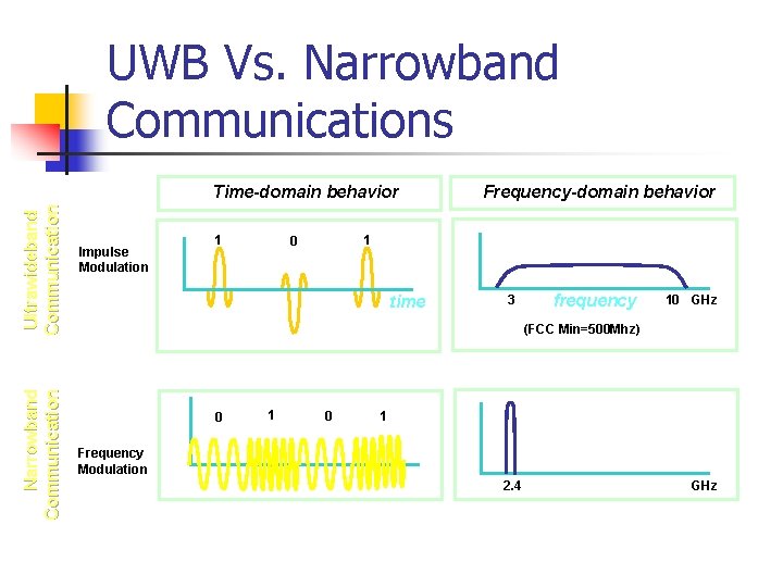 UWB Vs. Narrowband Communications Narrowband Communication Ultrawideband Communication Time-domain behavior Impulse Modulation 1 Frequency-domain