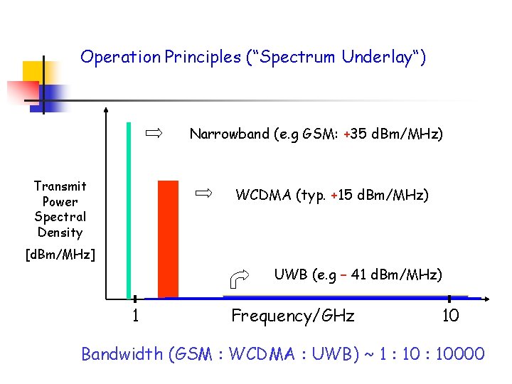 Operation Principles (“Spectrum Underlay“) Narrowband (e. g GSM: +35 d. Bm/MHz) Transmit Power Spectral