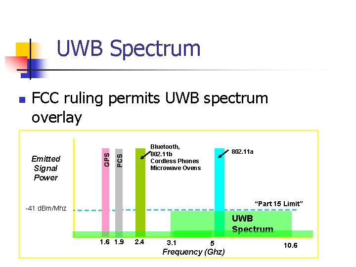 UWB Spectrum FCC ruling permits UWB spectrum overlay Bluetooth, 802. 11 b Cordless Phones