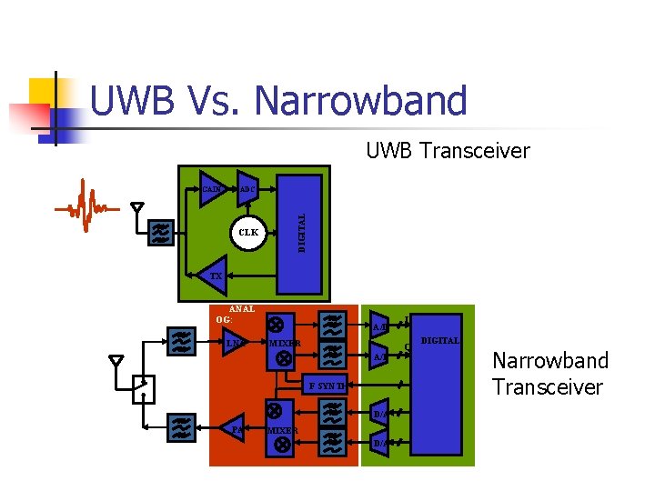 UWB Vs. Narrowband UWB Transceiver ADC CLK DIGITAL GAIN TX ANAL OG: LNA A/D