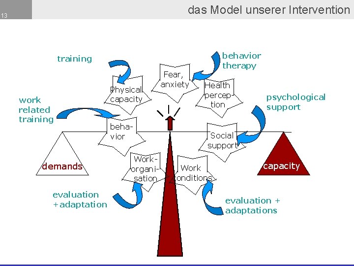 das Model unserer Intervention 13 behavior therapy training work related training demands evaluation +adaptation