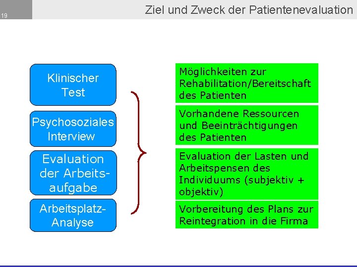 Ziel und Zweck der Patientenevaluation 19 Klinischer Test Psychosoziales Interview Möglichkeiten zur Rehabilitation/Bereitschaft des