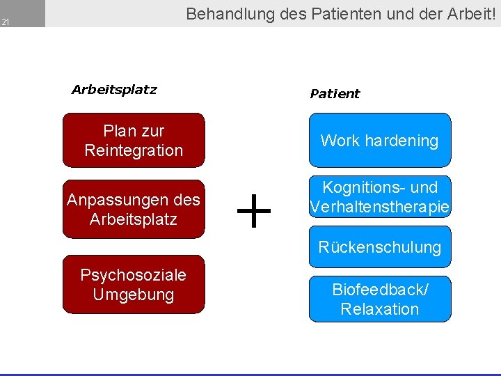 Behandlung des Patienten und der Arbeit! 21 Arbeitsplatz Patient Plan zur Reintegration Anpassungen des