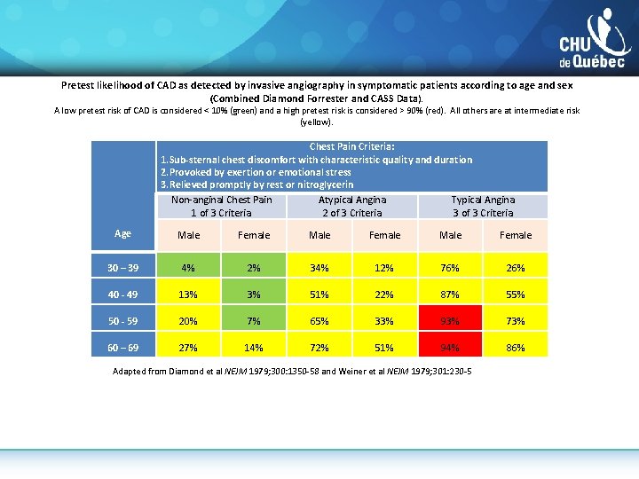 Pretest likelihood of CAD as detected by invasive angiography in symptomatic patients according to