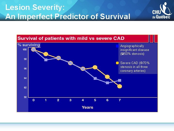 Lesion Severity: An Imperfect Predictor of Survival Angiographically insignificant disease ( 50% stenosis) Severe