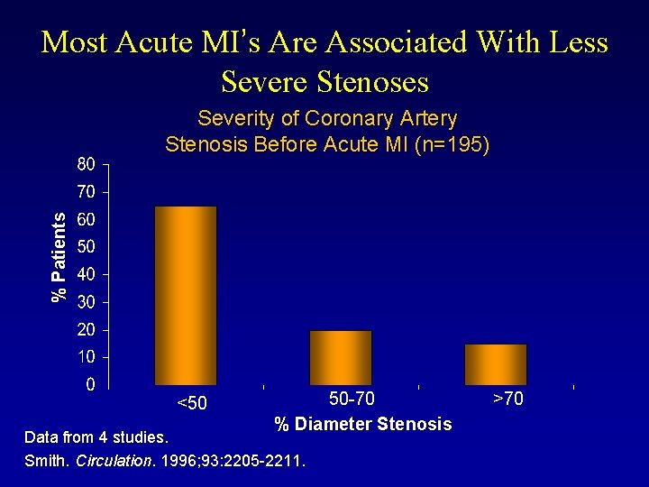 Most Acute MI’s Are Associated With Less Severe Stenoses % Patients Severity of Coronary