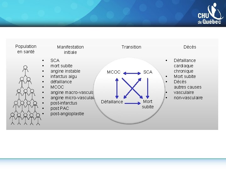 Population en santé Manifestation initiale • • • Transition SCA mort subite angine instable