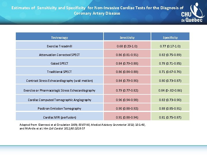 Estimates of Sensitivity and Specificity for Non-Invasive Cardiac Tests for the Diagnosis of