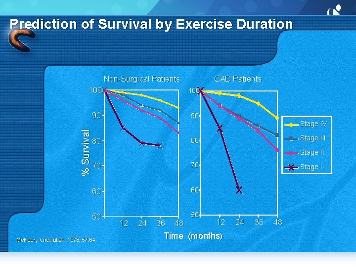 Prediction of Survival by Exercise Duration Non-Surgical Patients CAD Patients 100 90 90 80