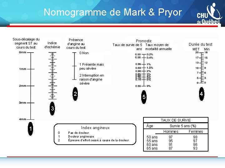 Nomogramme de Mark & Pryor Sous-décalage du segment ST au cours du test Indice