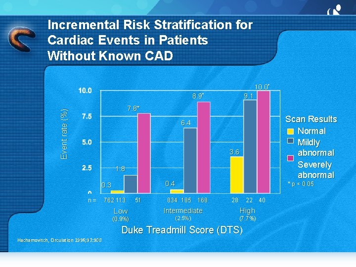 Incremental Risk Stratification for Cardiac Events in Patients Without Known CAD 10. 0* 8.