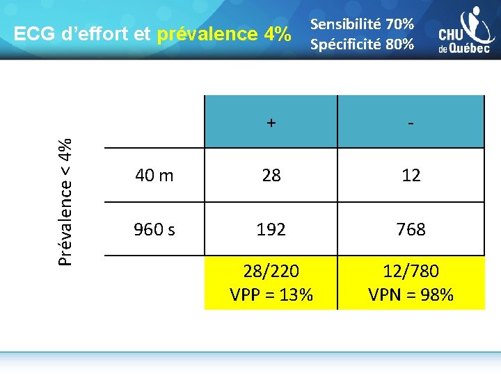 Prévalence < 4% ECG d’effort et prévalence 4% Sensibilité 70% Spécificité 80% + -