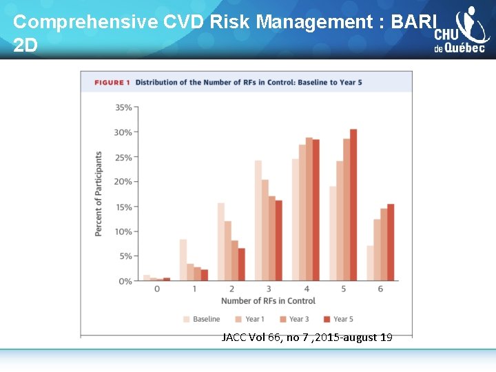 Comprehensive CVD Risk Management : BARI 2 D JACC Vol 66, no 7 ,