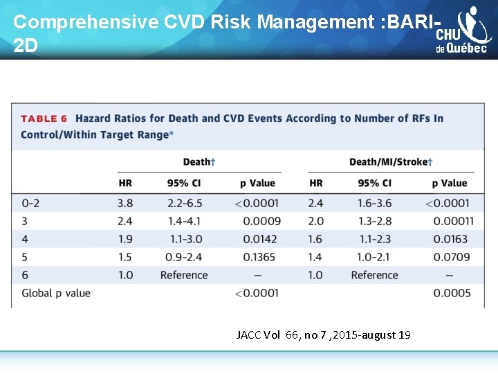 Comprehensive CVD Risk Management : BARI 2 D JACC Vol 66, no 7 ,