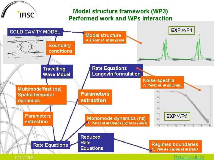 Model structure framework (WP 3) Performed work and WPs interaction COLD CAVITY MODEL EXP.