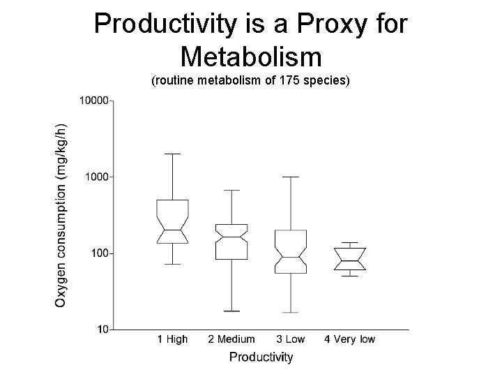 Productivity is a Proxy for Metabolism (routine metabolism of 175 species) 