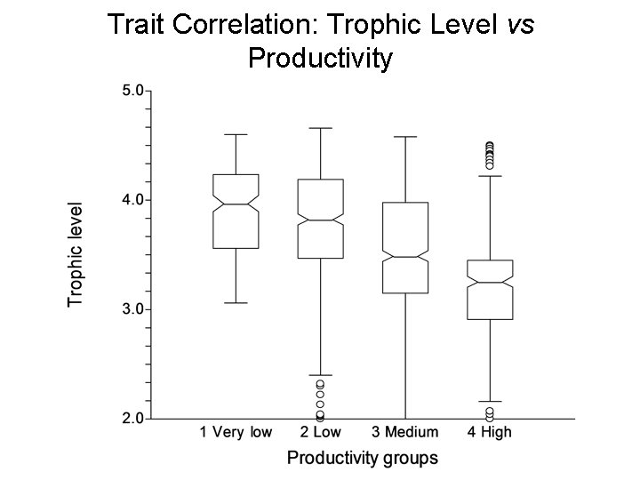 Trait Correlation: Trophic Level vs Productivity 