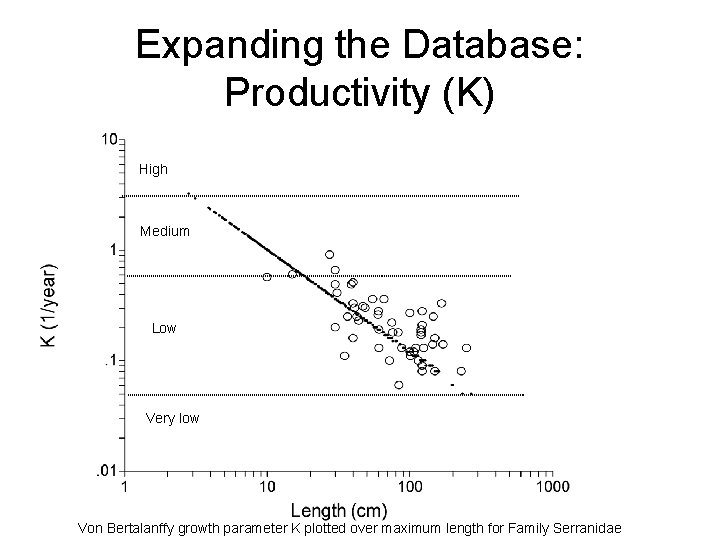 Expanding the Database: Productivity (K) High Medium Low Very low Von Bertalanffy growth parameter