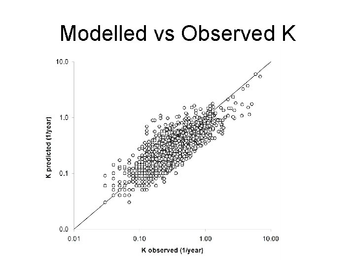 Modelled vs Observed K 