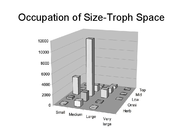 Occupation of Size-Troph Space 