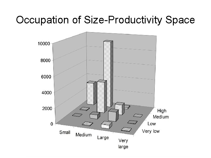 Occupation of Size-Productivity Space 